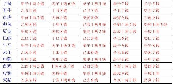 年戊戌年称骨算命(1972年称骨算命)-第2张图片-周易占卜网 - 免费算命_生辰八字算命_八字合婚姻